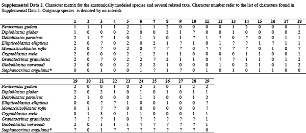 Image from Bauer et al. (2017) shows a morphological character matrix for blastoid fossils.