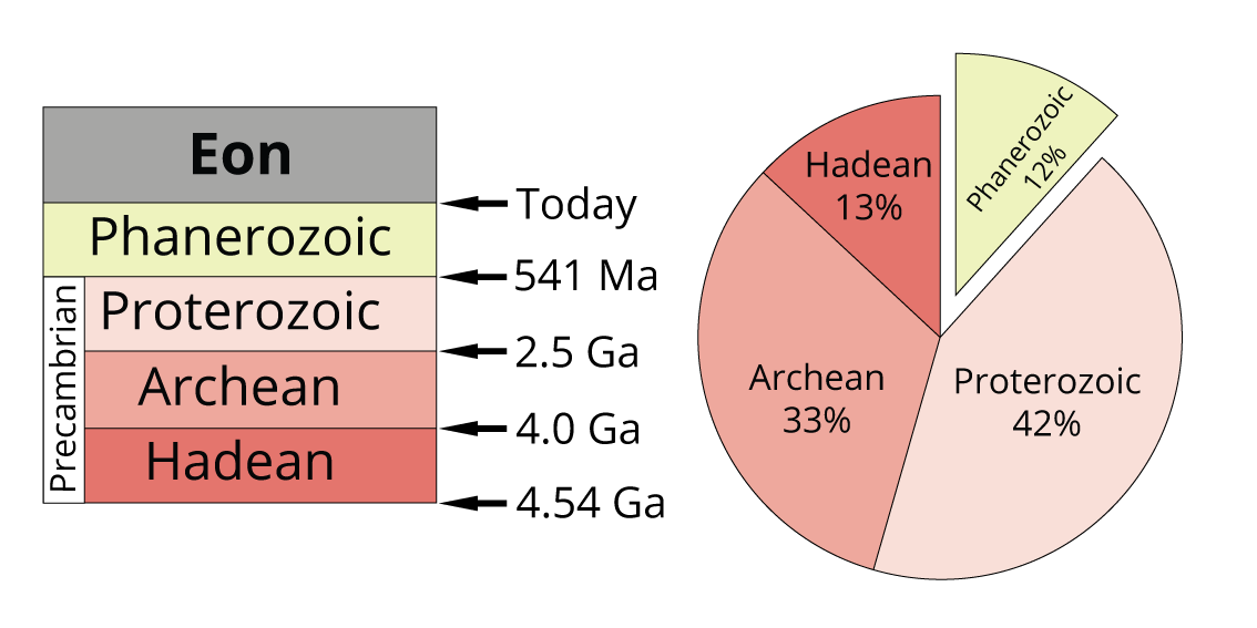 Eons of geological time: Hadean, Archean, Proterozoic, Phanerozoic