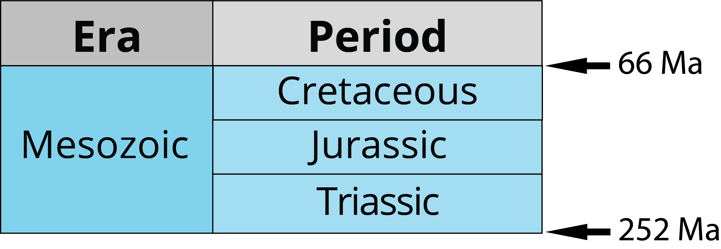 Periods of the Mesozoic era: Triassic, Jurassic, Cretaceous