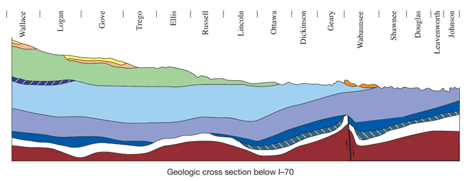 Geological cross-section of Kansas