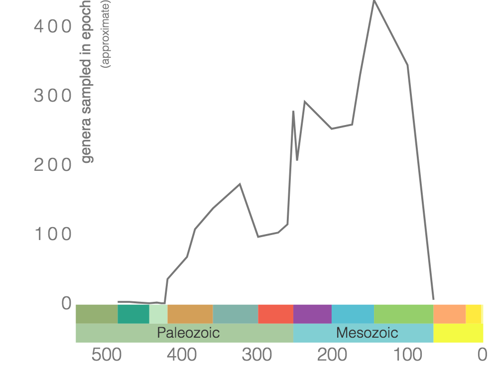 Phanerozoic genus-level diversity of Ammonoidea (graph generated using the Paleobiology Database Navigator).