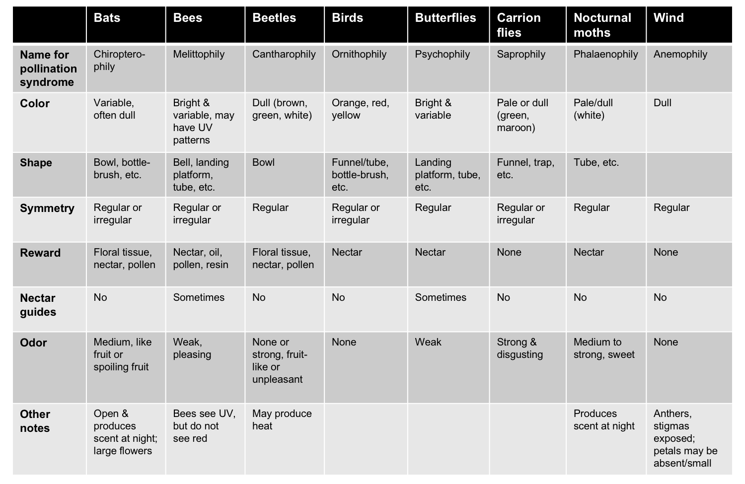 Chart showing different floral attributes associated with different types of pollinators.
