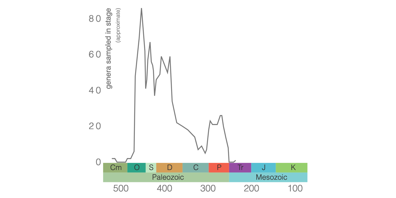 Diversity of Tabulata genera based on data from the Paleobiology Database.