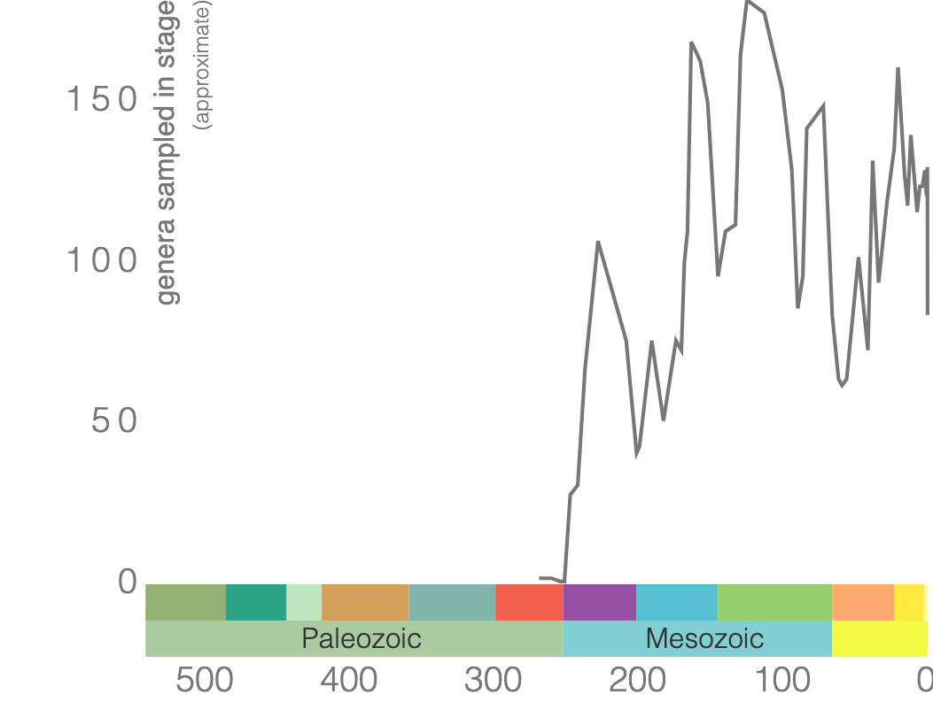 Image showing genus-level diversity of scleractinian corals since the Triassic.