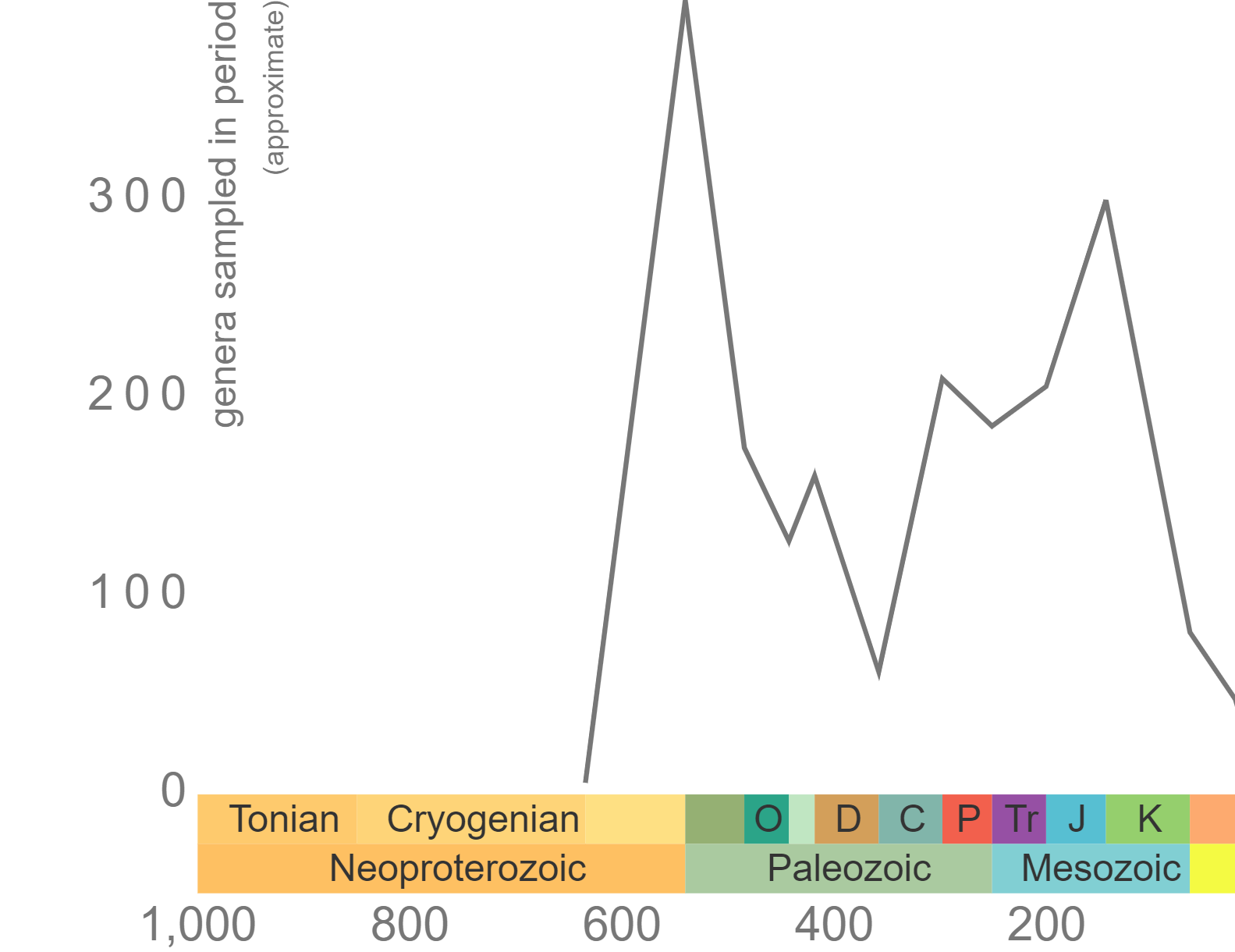 Graph of Phanerozoic genus-level diversity of Porifera