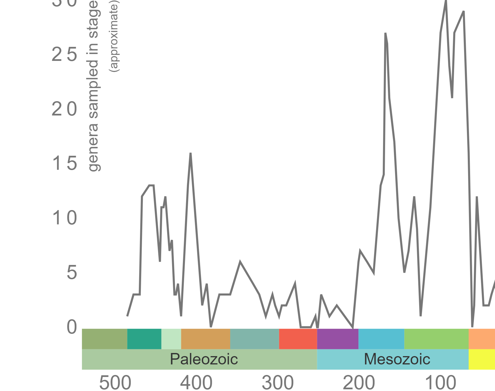 Graph of Phanerozoic diversity curve for Asteroidea