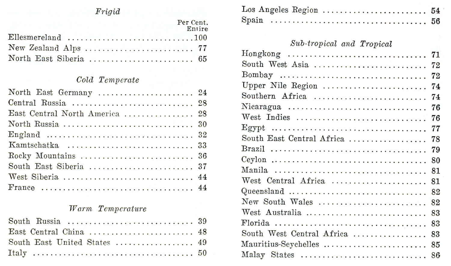 Percent entire-margined woody dicot species in modern floras from Bailey & Sinnott (1915). The table above shows the percent entire-margined woody dicot species in global floras, separated into broad categories. Note that as climate gets warmer moving from cold temperate (24%–44%), to warm temperate (39%–56%), to subtropical/tropical (71%–86%), the percent entire-margined species increases. Frigid floras (65%–100%) do not follow this trend.