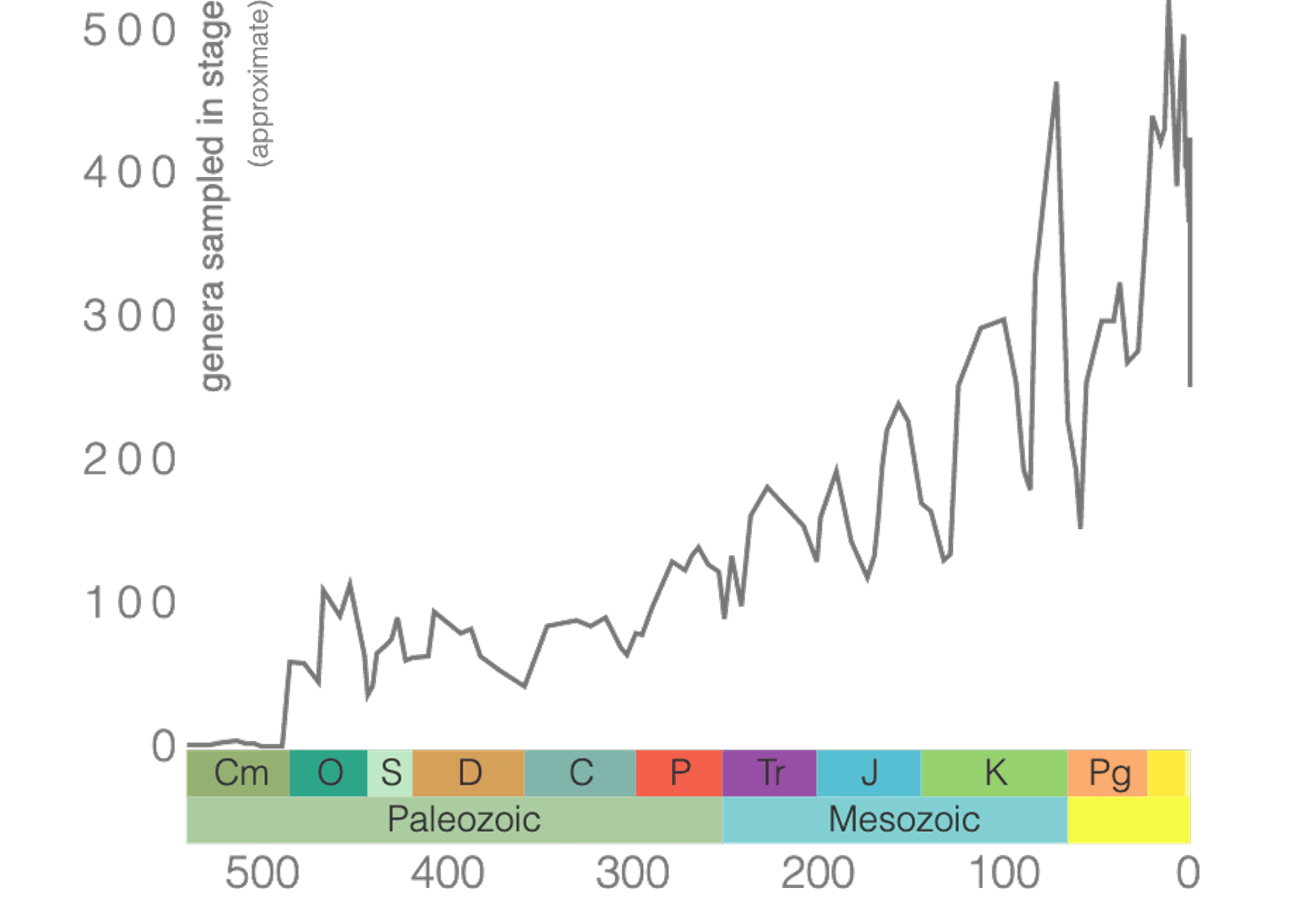 Chart showing the diversity of bivalve genera over time.