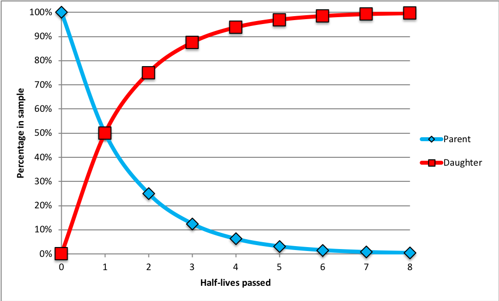 Plot demonstrating relationship between radioactive parent atoms and daughter products over half-lives