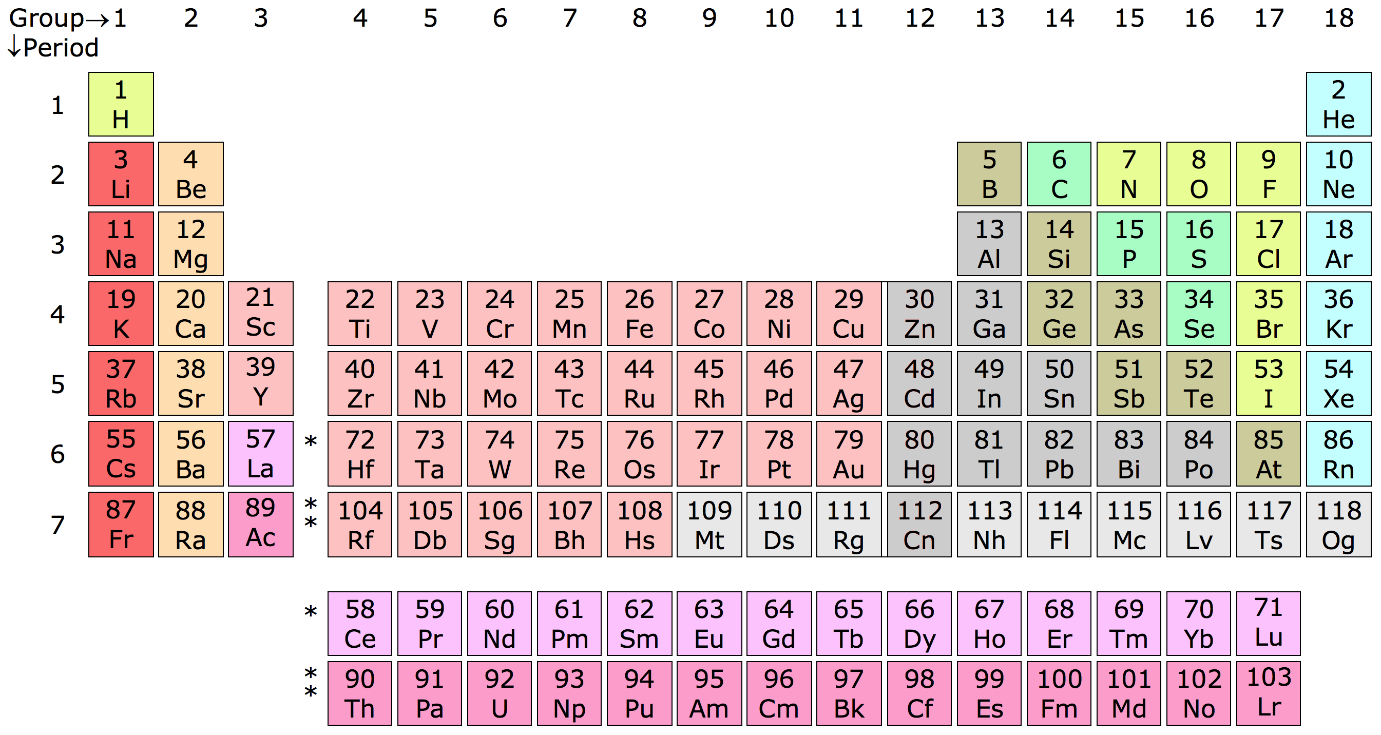 Periodic table of the elements