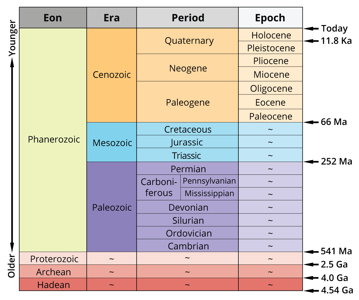 Dinosaur Time Periods Chart