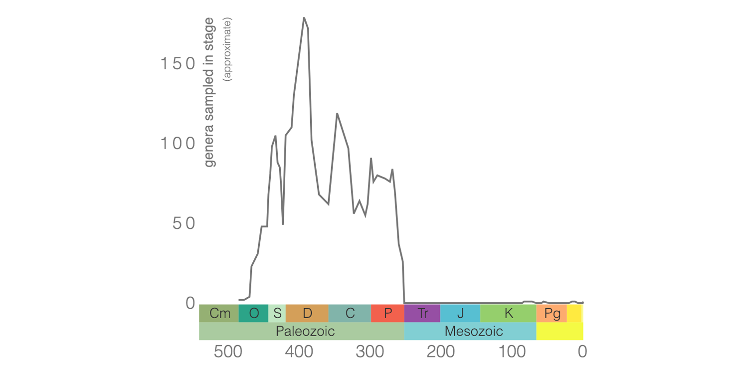 Diversity of Rugosa genera based on data from the Paleobiology Database.