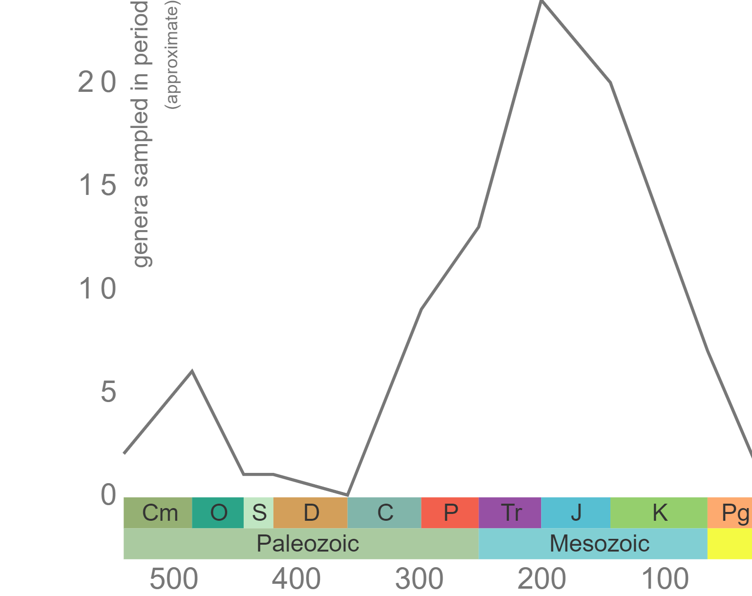 Graph of Phanerozoic genus-level diversity of Calcarea
