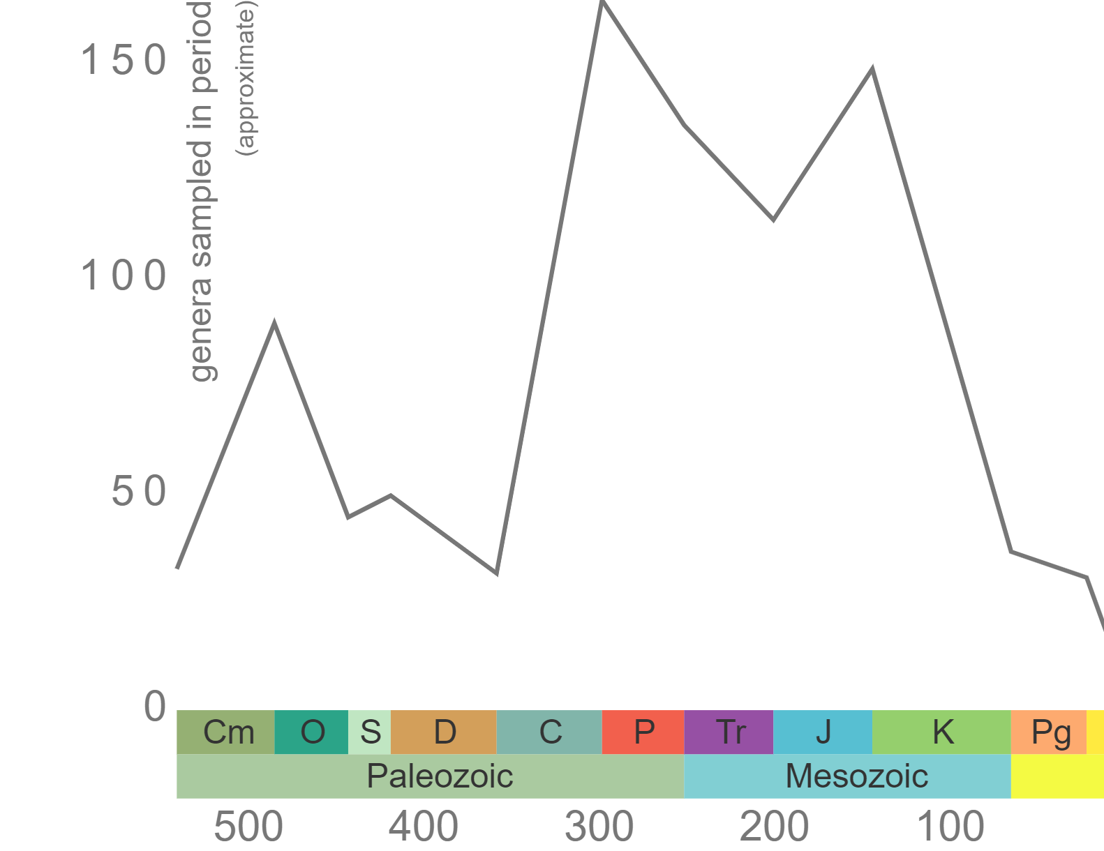 Graph of Phanerozoic genus-level diversity of Demospongiae