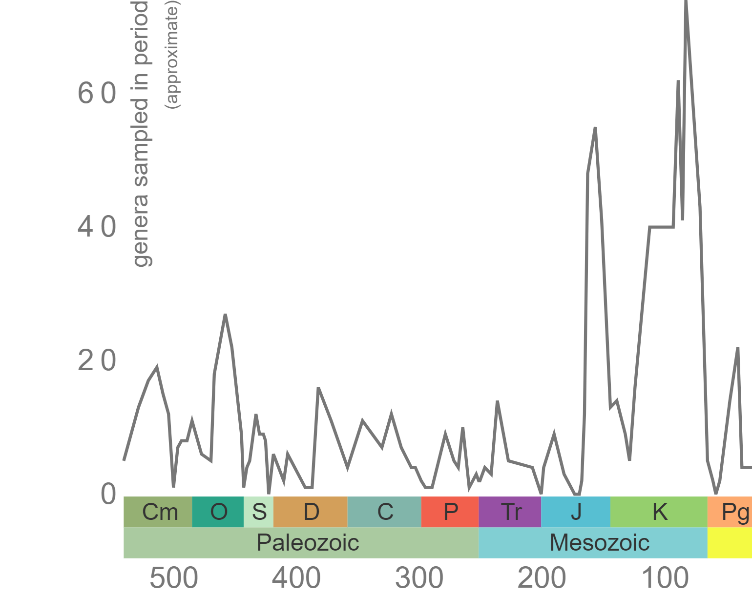 Graph of Phanerozoic genus-level diversity of Hexactinellida