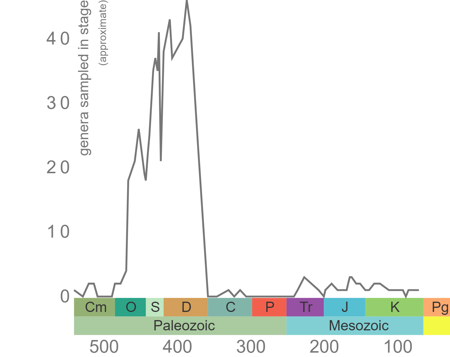 Graph showing a Stromatoporoidea diversity curve, with a peak of diversity during the Devonian period