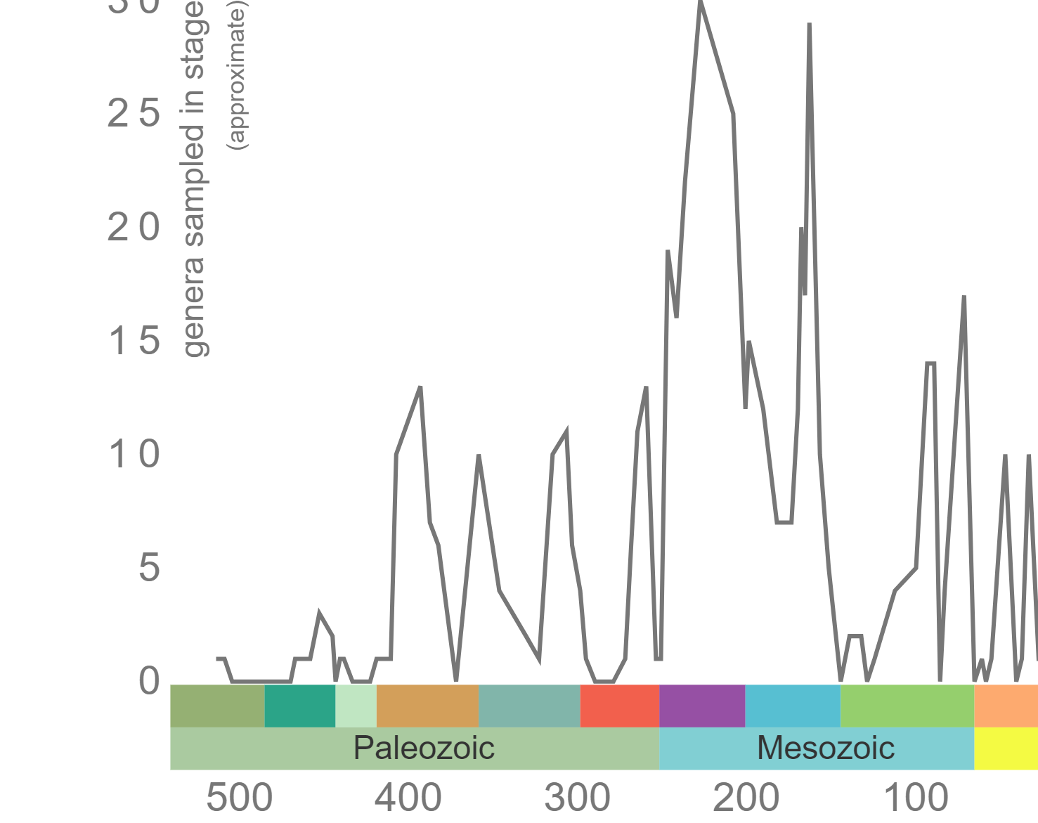 Graph of Class Holothuroidea diversity curve through time