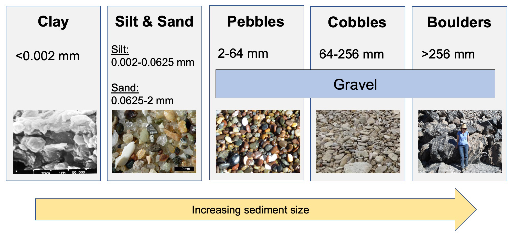 Sizes of sediment grains.