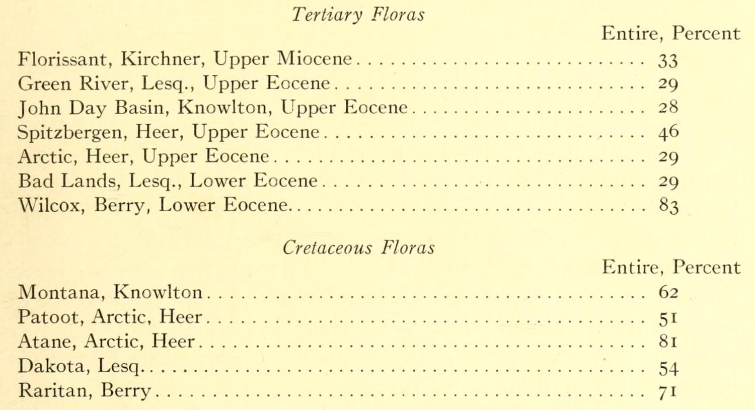Percent entire-margined wood dicot species from fossil floras from Bailey & Sinnott (1916). This table shows the percent entire-margined woody dicot species from fossil floras in the Cretaceous and Tertiary (Paleogene–Neogene).