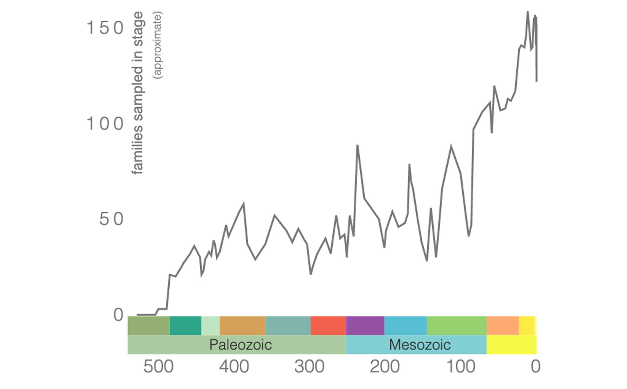 Graph showing diversity trends in gastropod taxonomic families over time.